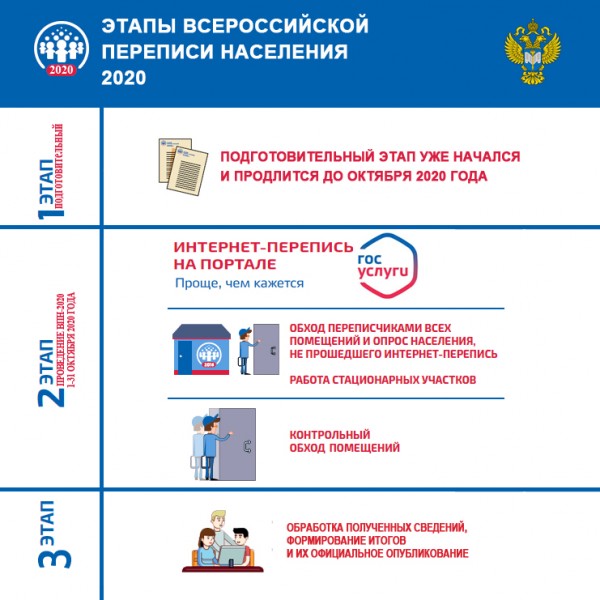 Перепись сколько. Этапы переписи населения 2020 года. Стенд по переписи населения 2020. Памятка по переписи населения. Российская перепись населения 2020.